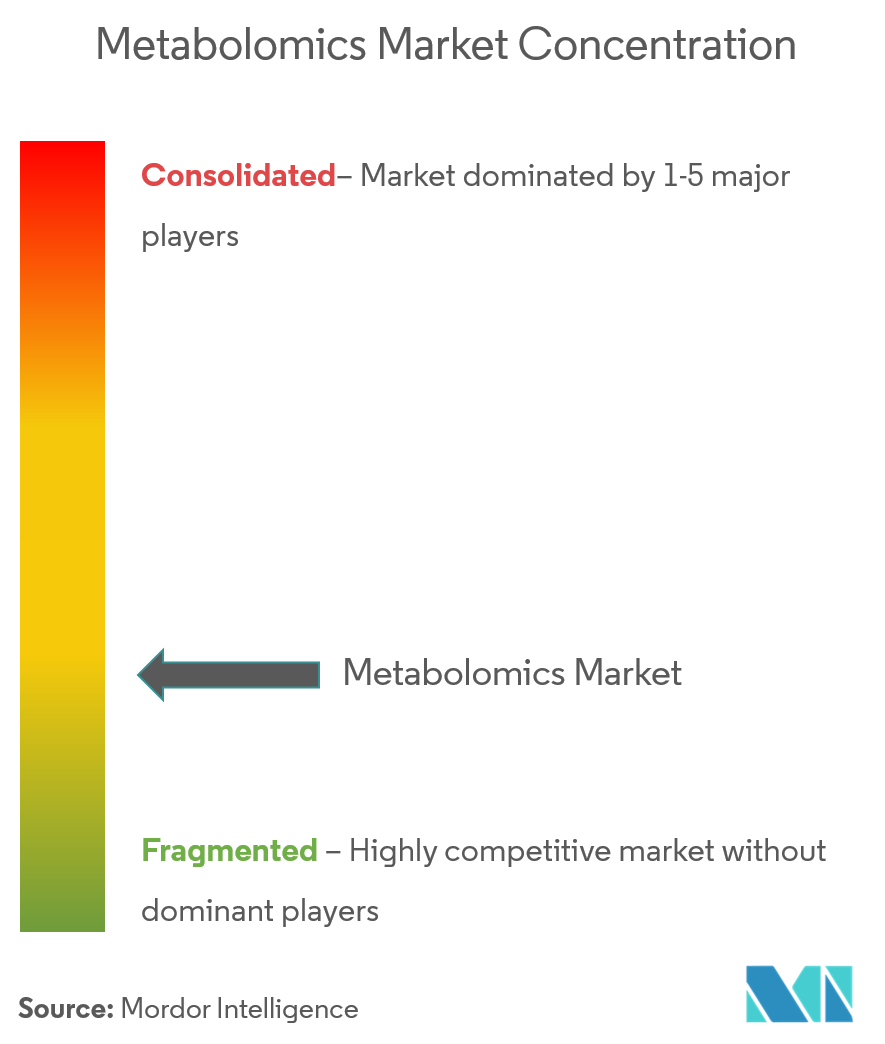 Concentração da indústria do mercado global de metabolômica